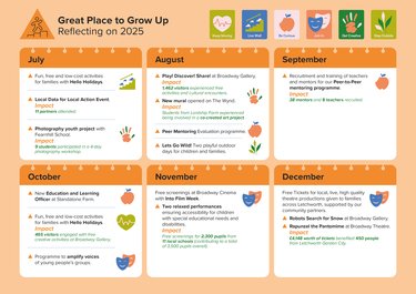 An infographic that reads: Great Place to Grow Up, Reflecting on 2025
