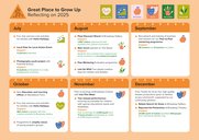 An infographic that reads: Great Place to Grow Up, Reflecting on 2025